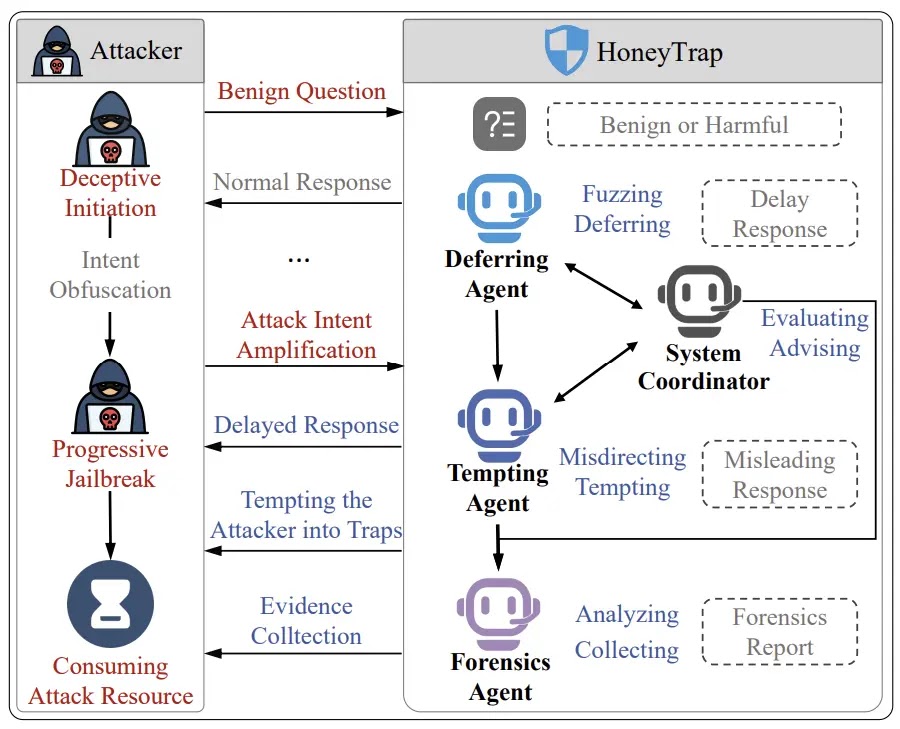 Επισκόπηση του παραπλανητικού αμυντικού πλαισίου HoneyTrap (Πηγή - Arxiv)